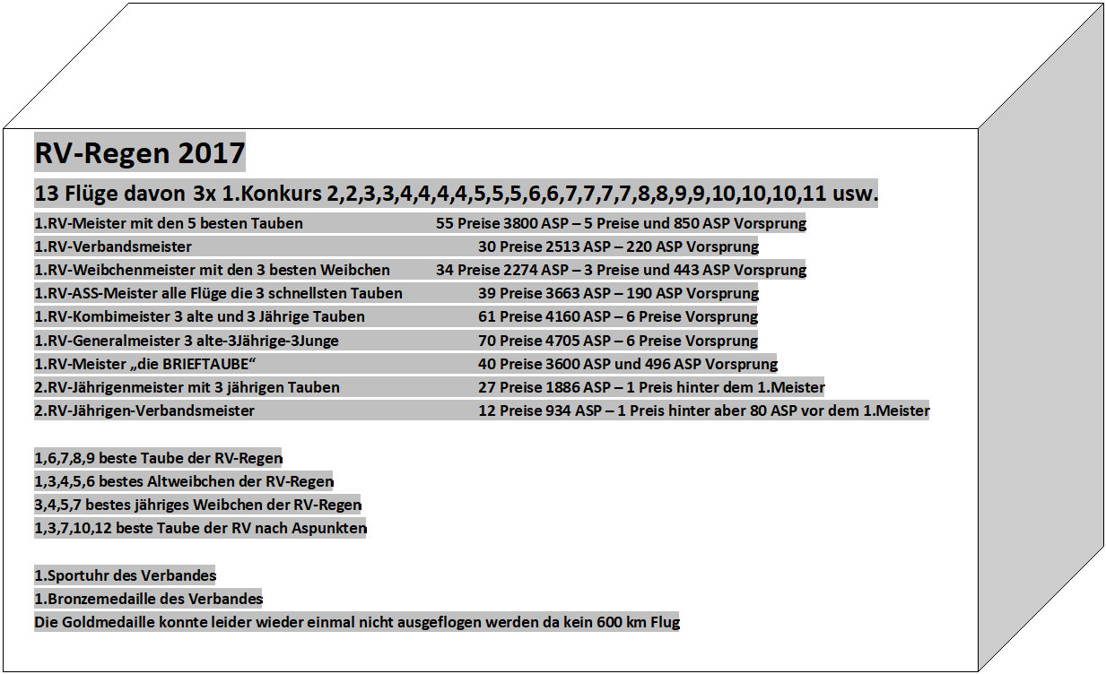 Würfel:    RV-Regen 2017
   13 Flüge davon 3x 1.Konkurs 2,2,3,3,4,4,4,4,5,5,5,6,6,7,7,7,7,8,8,9,9,10,10,10,11 usw.
1.RV-Meister mit den 5 besten Tauben				55 Preise 3800 ASP – 5 Preise und 850 ASP Vorsprung
1.RV-Verbandsmeister							30 Preise 2513 ASP – 220 ASP Vorsprung
1.RV-Weibchenmeister mit den 3 besten Weibchen		34 Preise 2274 ASP – 3 Preise und 443 ASP Vorsprung
1.RV-ASS-Meister alle Flüge die 3 schnellsten Tauben		39 Preise 3663 ASP – 190 ASP Vorsprung
1.RV-Kombimeister 3 alte und 3 Jährige Tauben			61 Preise 4160 ASP – 6 Preise Vorsprung
1.RV-Generalmeister 3 alte-3Jährige-3Junge				70 Preise 4705 ASP – 6 Preise Vorsprung 
1.RV-Meister „die BRIEFTAUBE“						40 Preise 3600 ASP und 496 ASP Vorsprung
2.RV-Jährigenmeister mit 3 jährigen Tauben				27 Preise 1886 ASP – 1 Preis hinter dem 1.Meister
2.RV-Jährigen-Verbandsmeister						12 Preise 934 ASP – 1 Preis hinter aber 80 ASP vor dem 1.Meister

1,6,7,8,9 beste Taube der RV-Regen
1,3,4,5,6 bestes Altweibchen der RV-Regen
3,4,5,7 bestes jähriges Weibchen der RV-Regen
1,3,7,10,12 beste Taube der RV nach Aspunkten

1.Sportuhr des Verbandes
1.Bronzemedaille des Verbandes
Die Goldmedaille konnte leider wieder einmal nicht ausgeflogen werden da kein 600 km Flug




